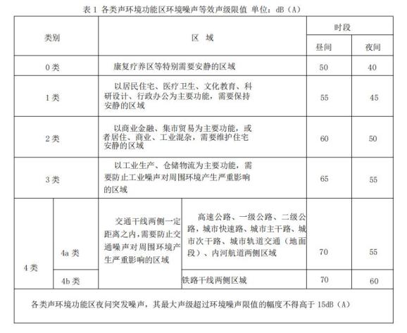 国家噪音标准图片