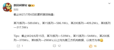 最畅销国产高端旗舰易主！华为Mate 70系列超越小米15系列