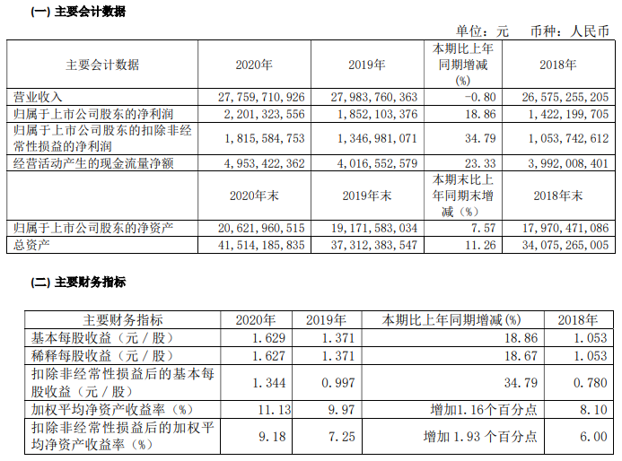 年報季|青島啤酒(600600)實現淨利潤22.01億元 逆勢增長18.86%