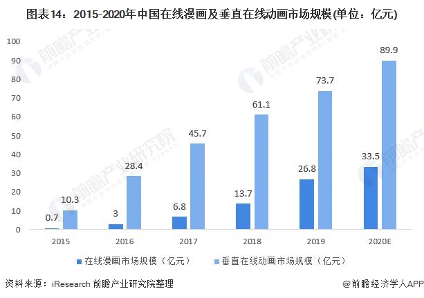 预见2021《2021年中国动漫产业全景图谱(附发展现状,细分市场,竞争