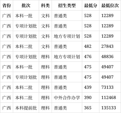 2023年北部湾大学录取分数线