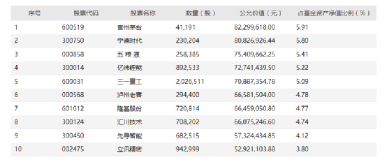 工銀瑞信袁芳,銀華李曉星,平安李化松,中庚丘棟榮等知名基金經理最新