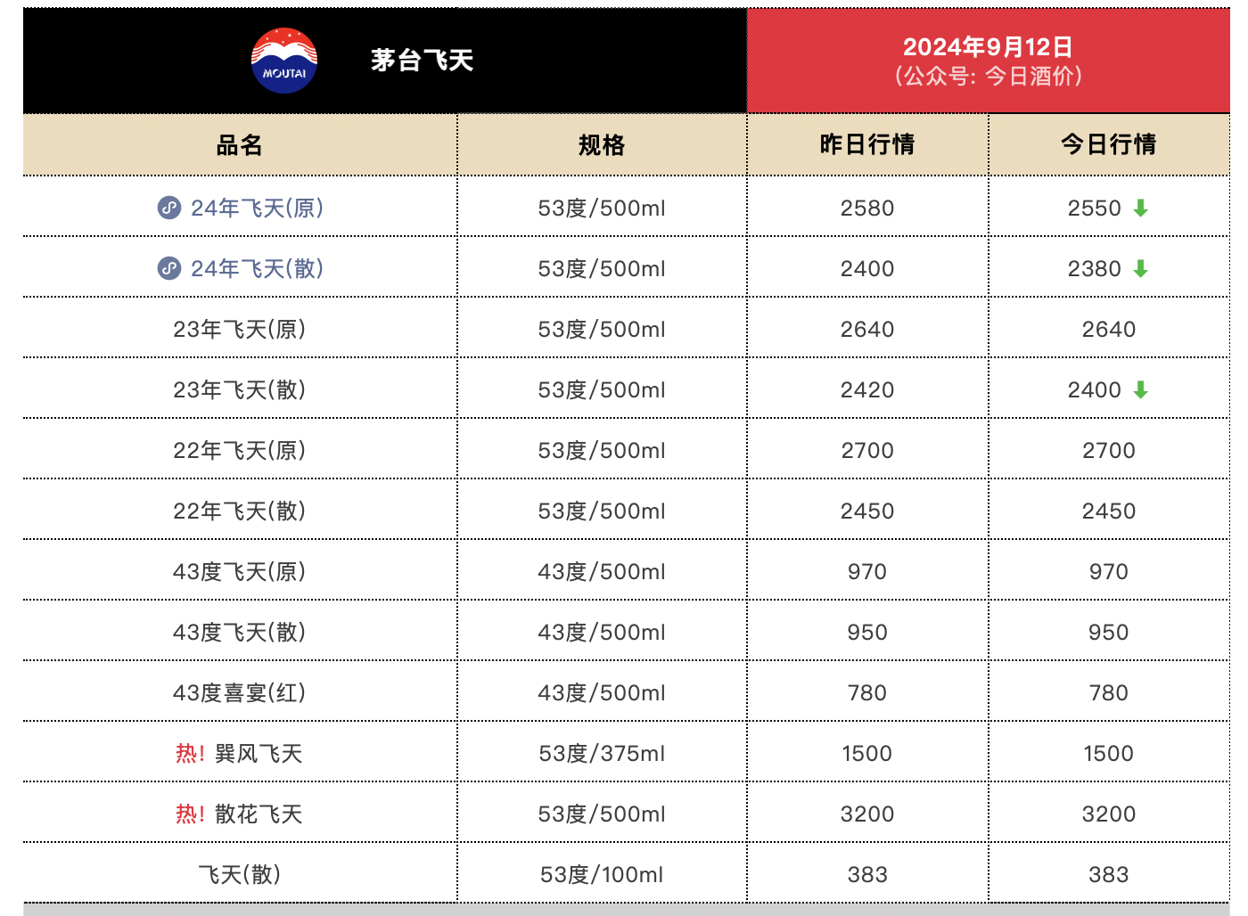 贵州茅台单日市值蒸发565亿元,白酒中秋销售旺季"遇冷"