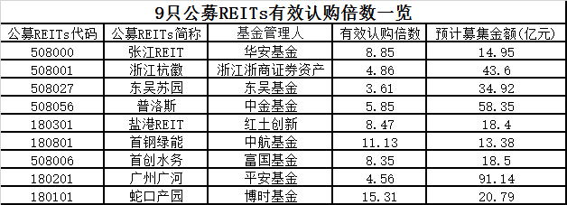华安外高桥REIT今日成功上市