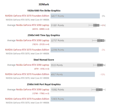 RTX 5090移动版实测：仅略快于RTX 5070桌面版