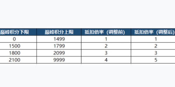 巅峰赛英雄战力规则图图片