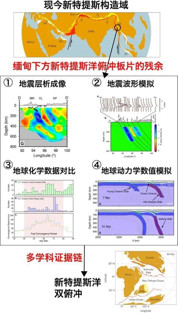科研人员提出新特提斯洋双俯冲模式的地震学直接证据