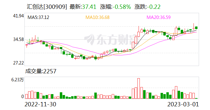 汇创达:融资净偿还467.64万元,融资余额6634万元(02-28)