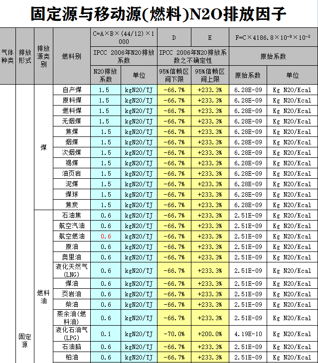 ipcc碳排放因子数据测算表