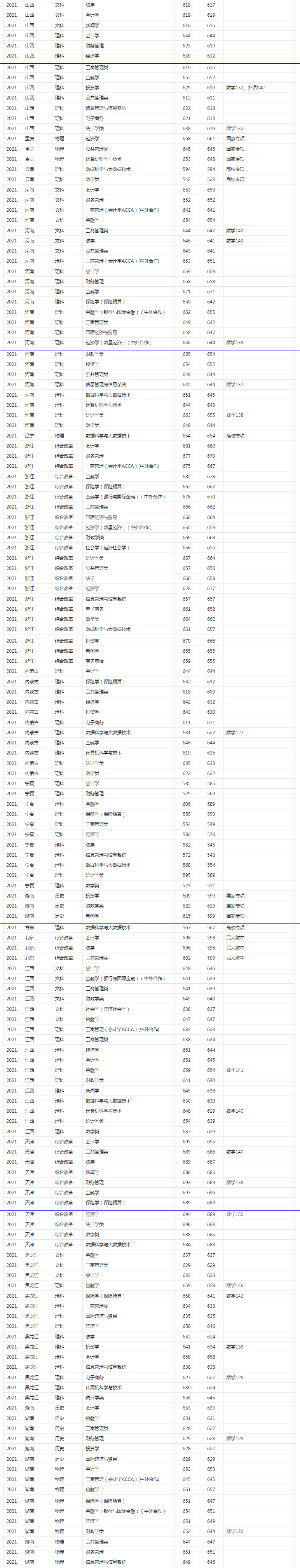 上海财经大学排名2021录取分数线的简单介绍