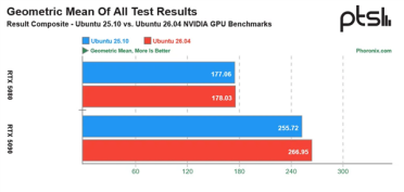 卡皇还能更强！RTX 5090游戏性能提升12%：Ubuntu 26.04给力
