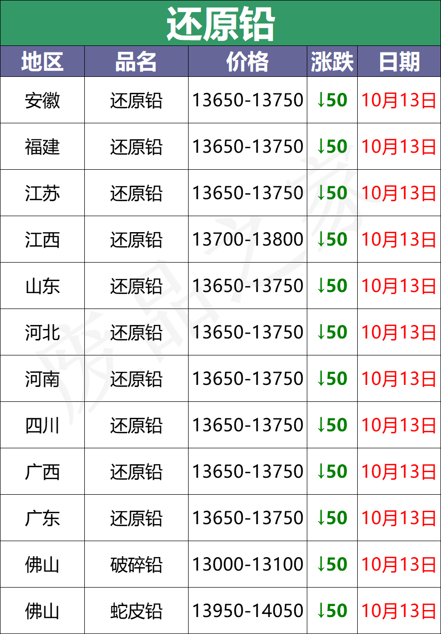 10月13日铅市行情走势分析及价格表