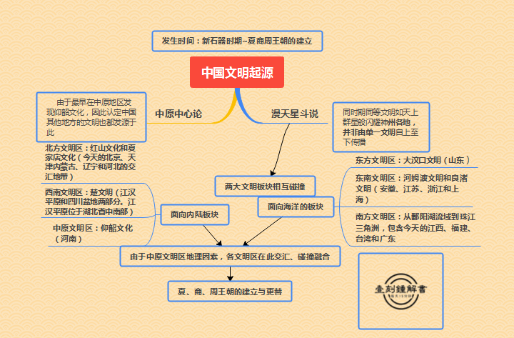 《中国文明起源新探:中国怎么构成的"中华文明?