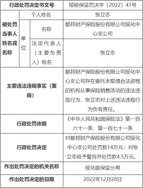 都邦保险绥化中支被罚委托无合法资格机构销售保险