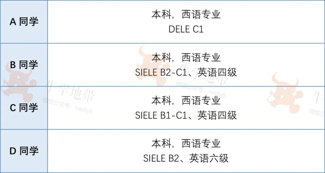 西班牙留学什么专业好