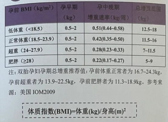 可以参考这个孕期体重参照表