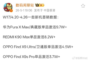 品牌号召力、产品认可度国产第一！华为Pura X Max一周激活近10万台