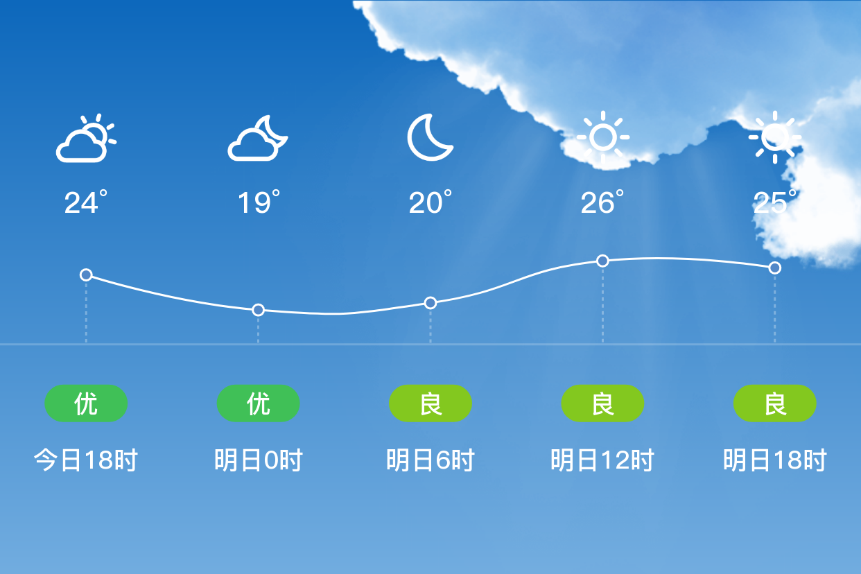 「潮州潮安」明日(4/12),多云,19~28℃,无持续风向 3级,空气质量良