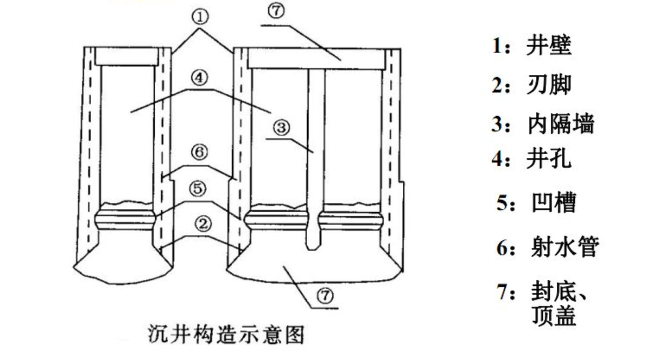 沉井施工图纸讲解图片