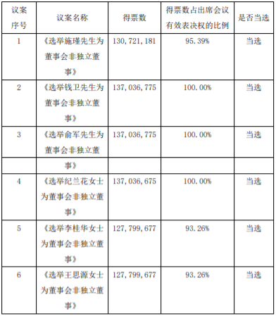 华岭股份股东大会审议董事会换届结果出炉:董事长施瑾和两名董事未能