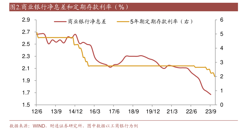 多家中小银行密集下调存款利率,有银行大额存单下调70个基点 专家