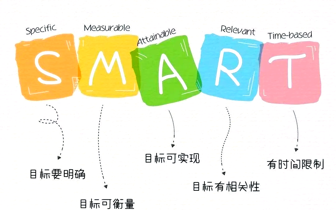 SMART原则：实现有序目标的五大关键要素