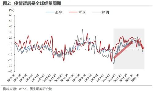 民生证券周君芝展望2023年宏观转向资产换锚