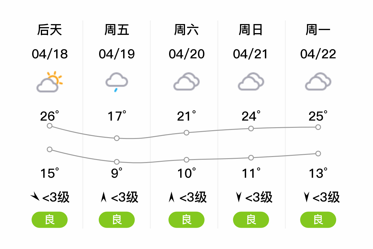 「周口太康」明日(4/17),多云,12~25℃,南风 3级,空气质量良