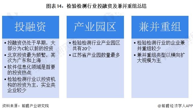 「投資視角」啟示2022:中國檢驗檢測行業投融資及兼併重組分析(附投