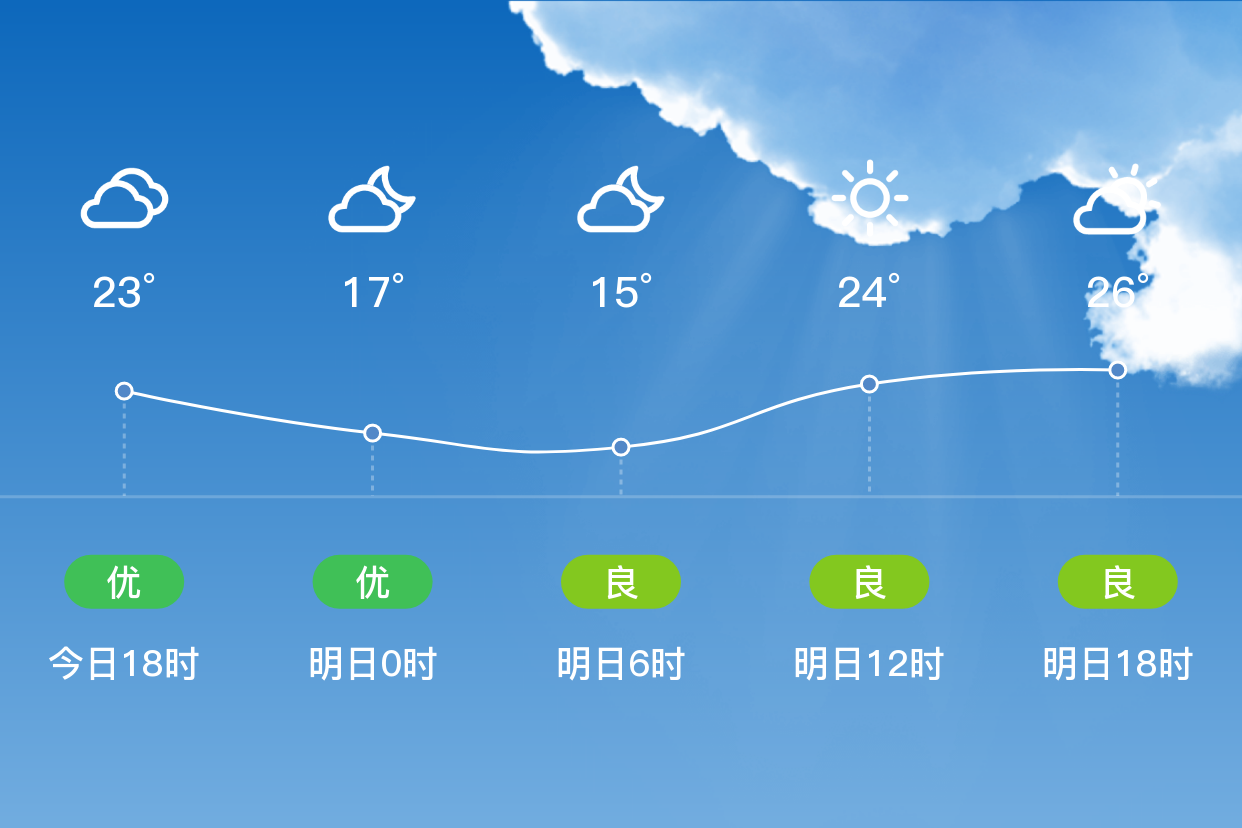 「重庆潼南」明日(4/12),多云,15~28℃,东风 3级,空气质量良