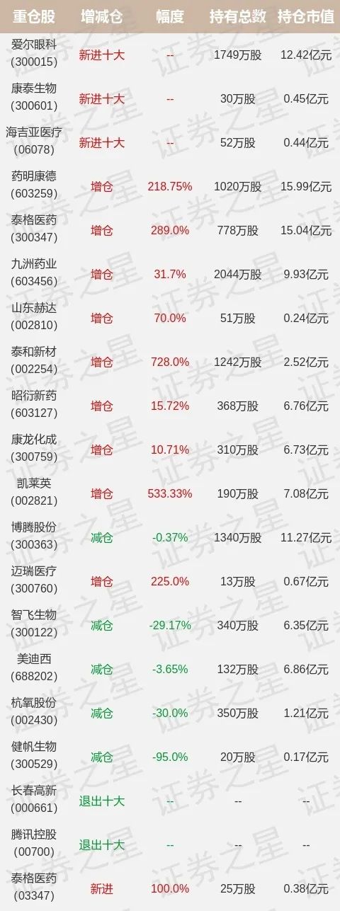 工銀瑞信趙蓓加倉這些股公募二季報透露下半年哪些趨勢?