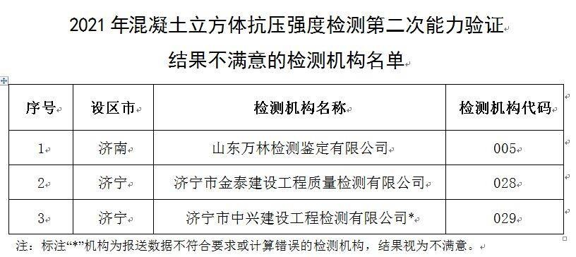 省住建廳再次公佈混凝土立方體抗壓強度檢測能力驗證結果 這5家仍有