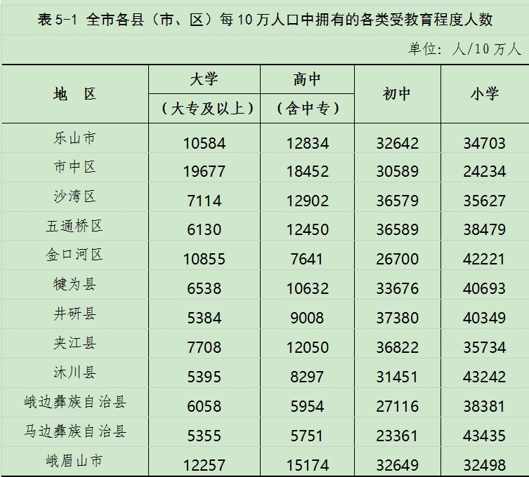 乐山市第七次全国人口普查公报「1」(第五号)——人口受教育情况