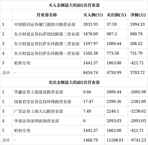 初灵信息(300250)龙虎榜数据(02-16)