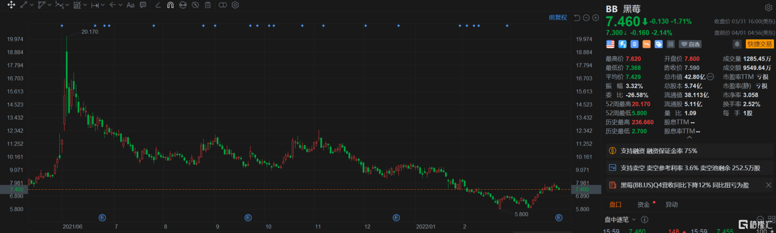 美股异动|黑莓(bb.us)盘前跌2.14% 营收低于市场预期