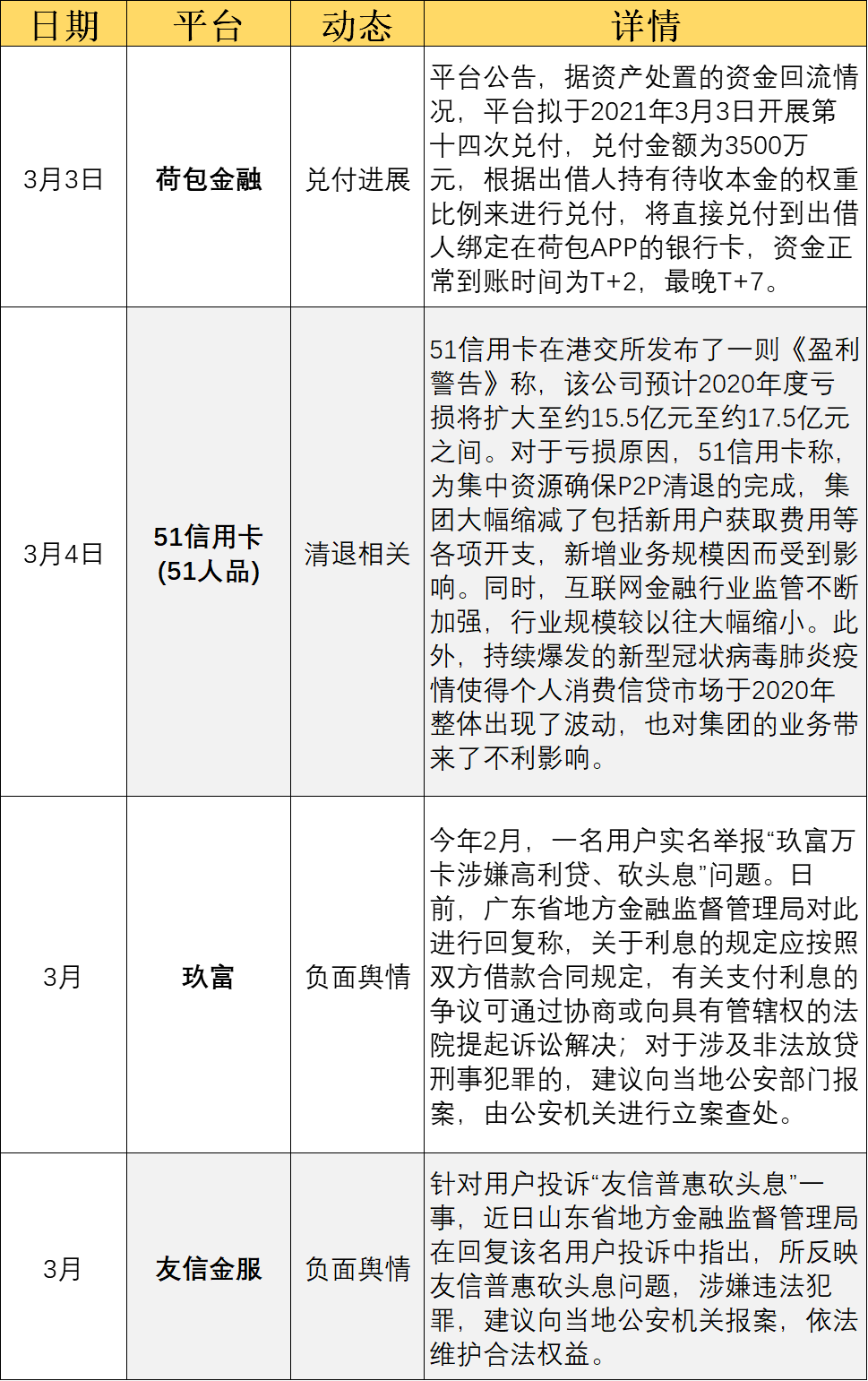 本周p2p动态:爱钱进,玖富等10家平台有新消息