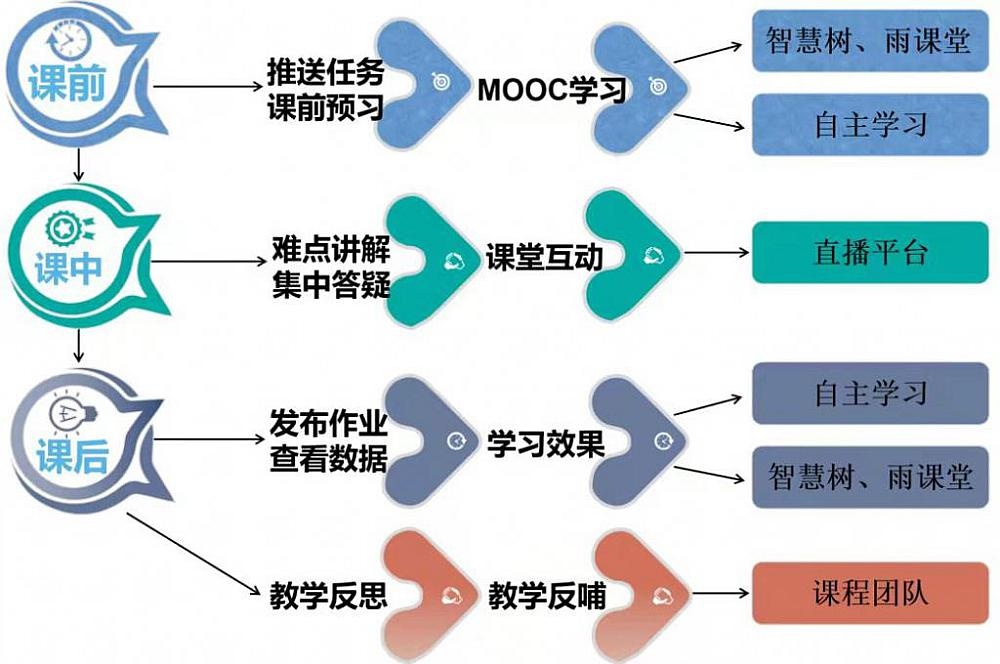 "一心三式五步走"|哈尔滨剑桥学院打造进阶式在线教学