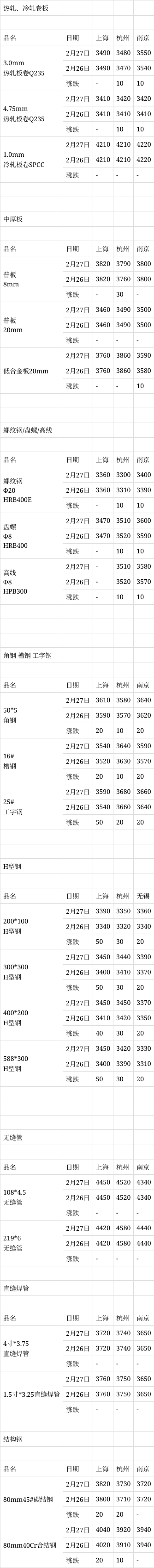 钢材价格今日报价表钢筋涨跌