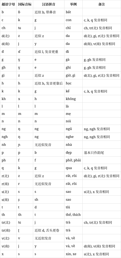 越南语发音快速上手:辅音