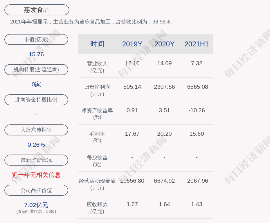 惠發食品:2021年半年度淨虧損約6565萬元