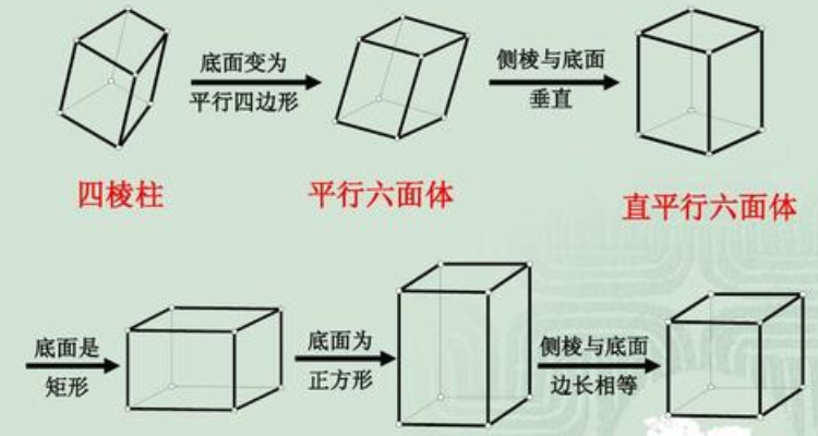 平行六面体的定义