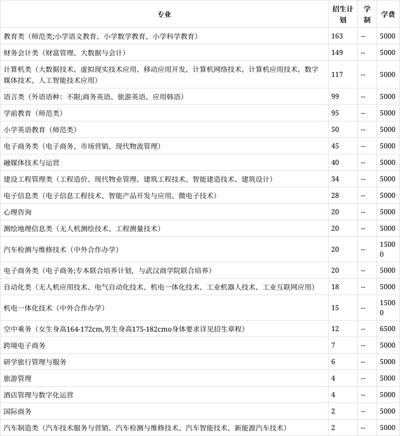 武汉城市职业学院学费图片