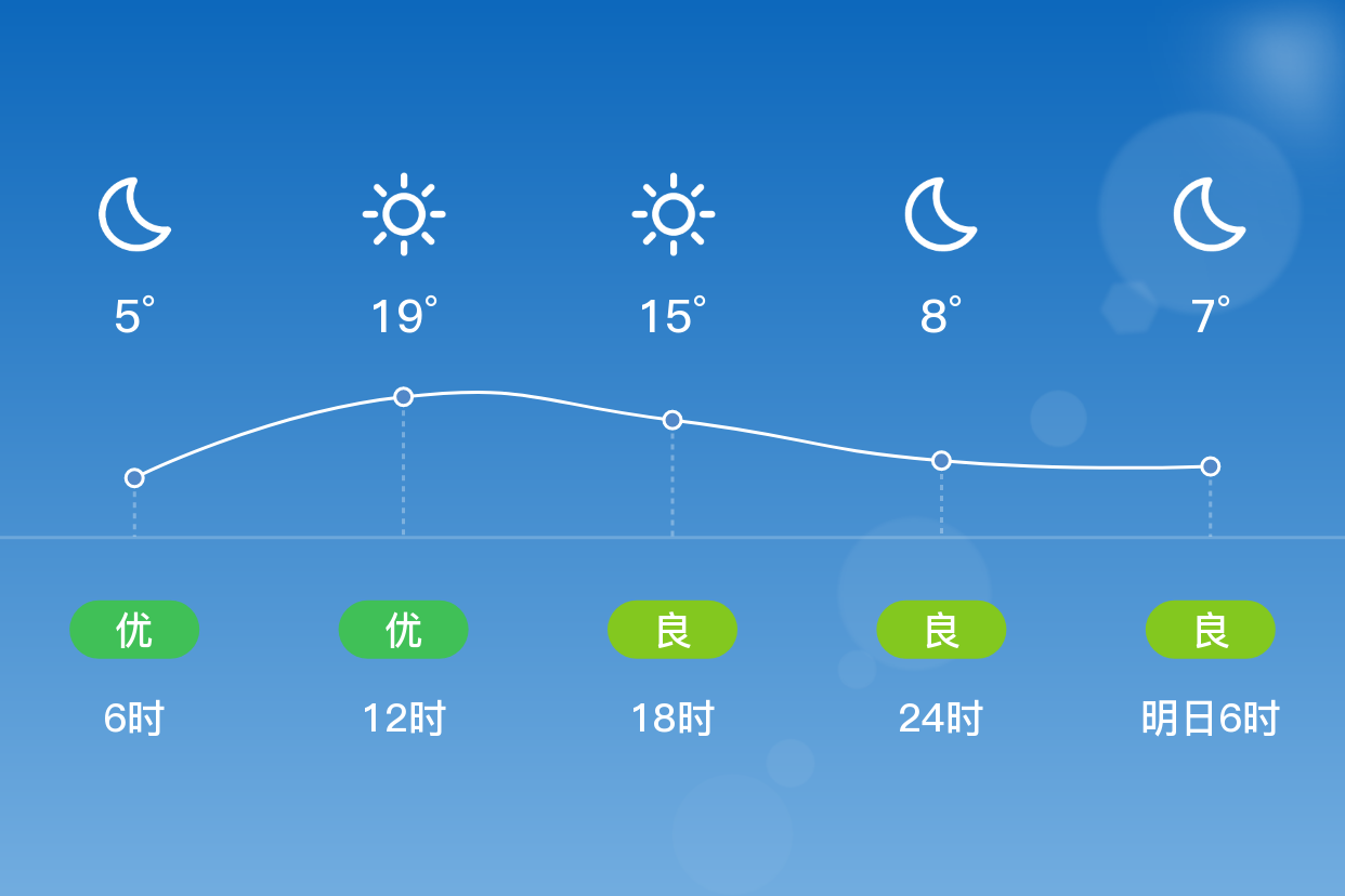 「衡水阜城」10/21,晴,3~21℃,南風 3級,空氣質量良