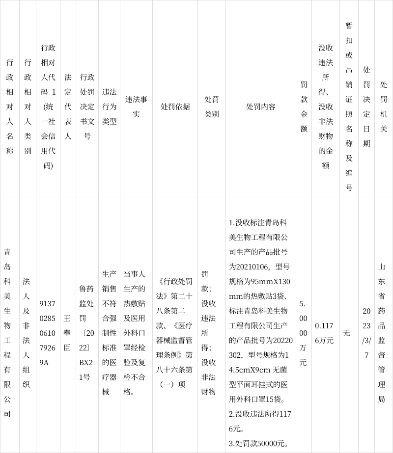 生产销售不符合强制性标准的医疗器械 青岛科美生物工程有限公司被罚5