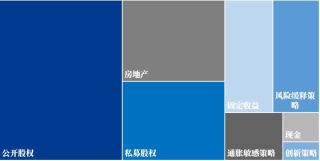 退休钱怎么投资？世界最大教育养老金的启示