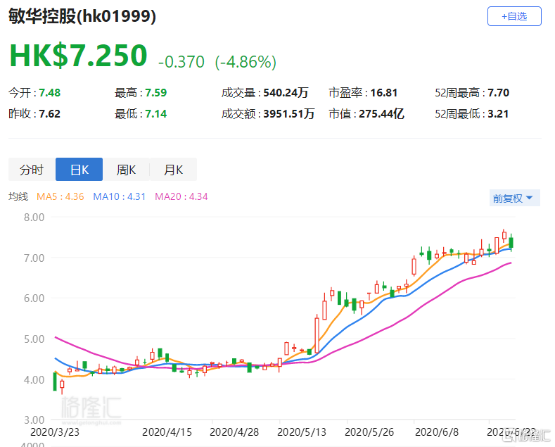港股异动|敏华控股(1999.hk)跌近5% 遭执董戴全发两日减持50万股