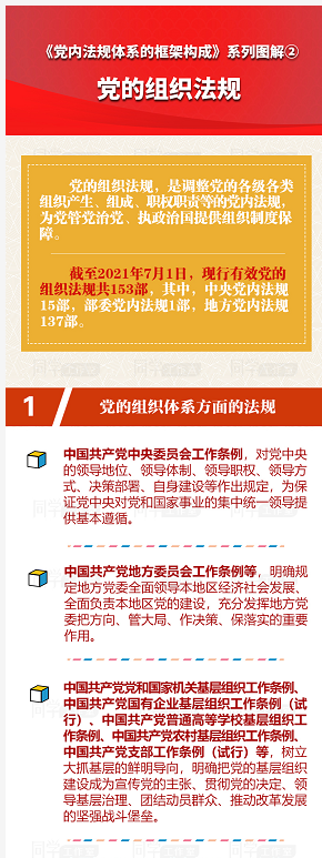 「图解」《党内法规体系的框架构成》系列图解②:党的组织法规