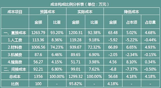 75.某項目成本及成本構成比例數據如下表,正確的有()