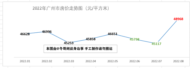 2022年8月廣東省最新房價走勢解析——廣州領漲9%,珠海大跌9%