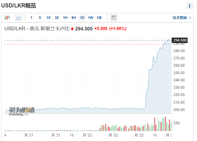 缺油停电,物价狂飙,必需品严重短缺:斯里兰卡全国进入紧急状态